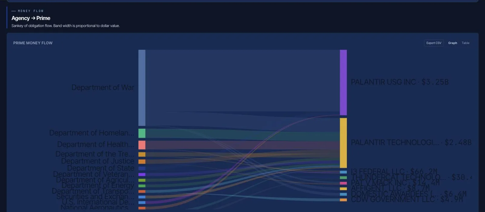 GovExpress Flow panel — agency-to-prime money-flow chart.