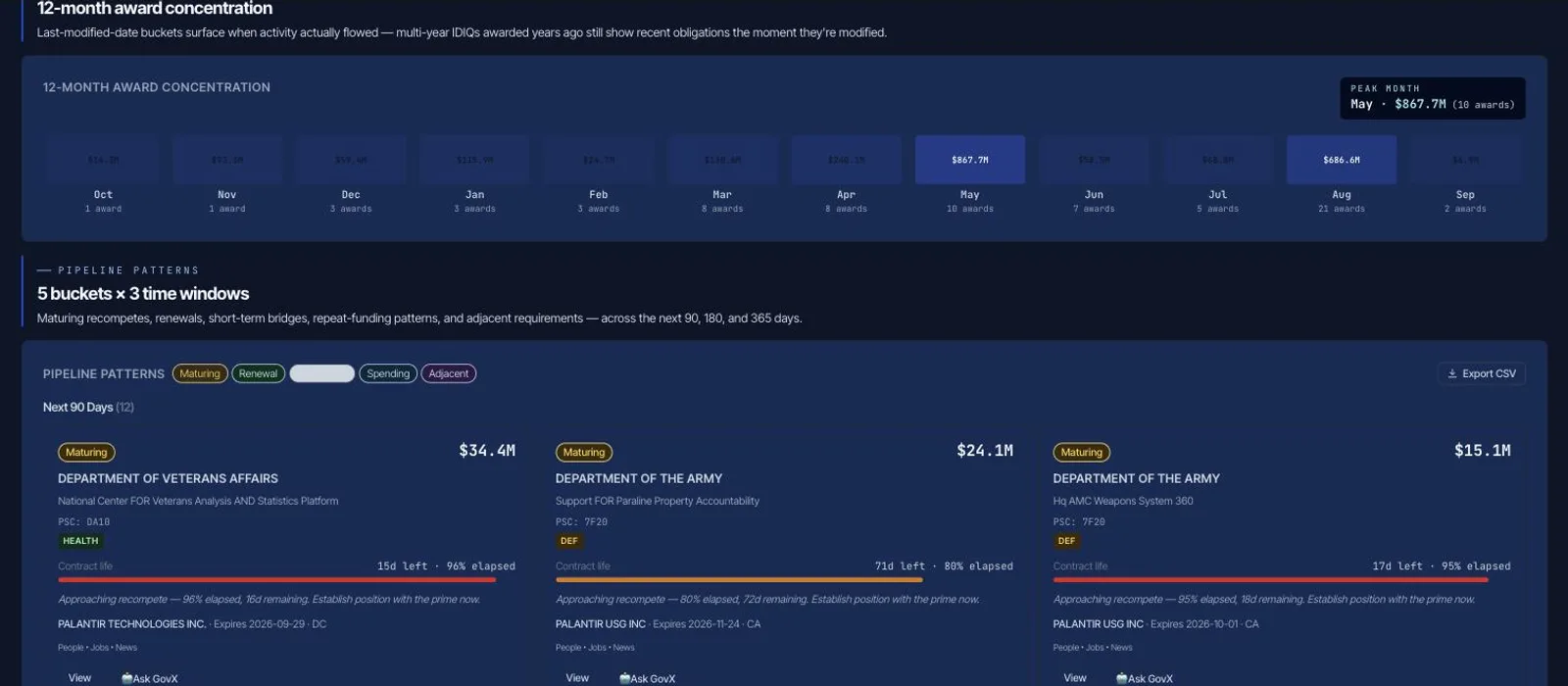 GovExpress Heatmap panel — agency-by-category demand concentration grid.