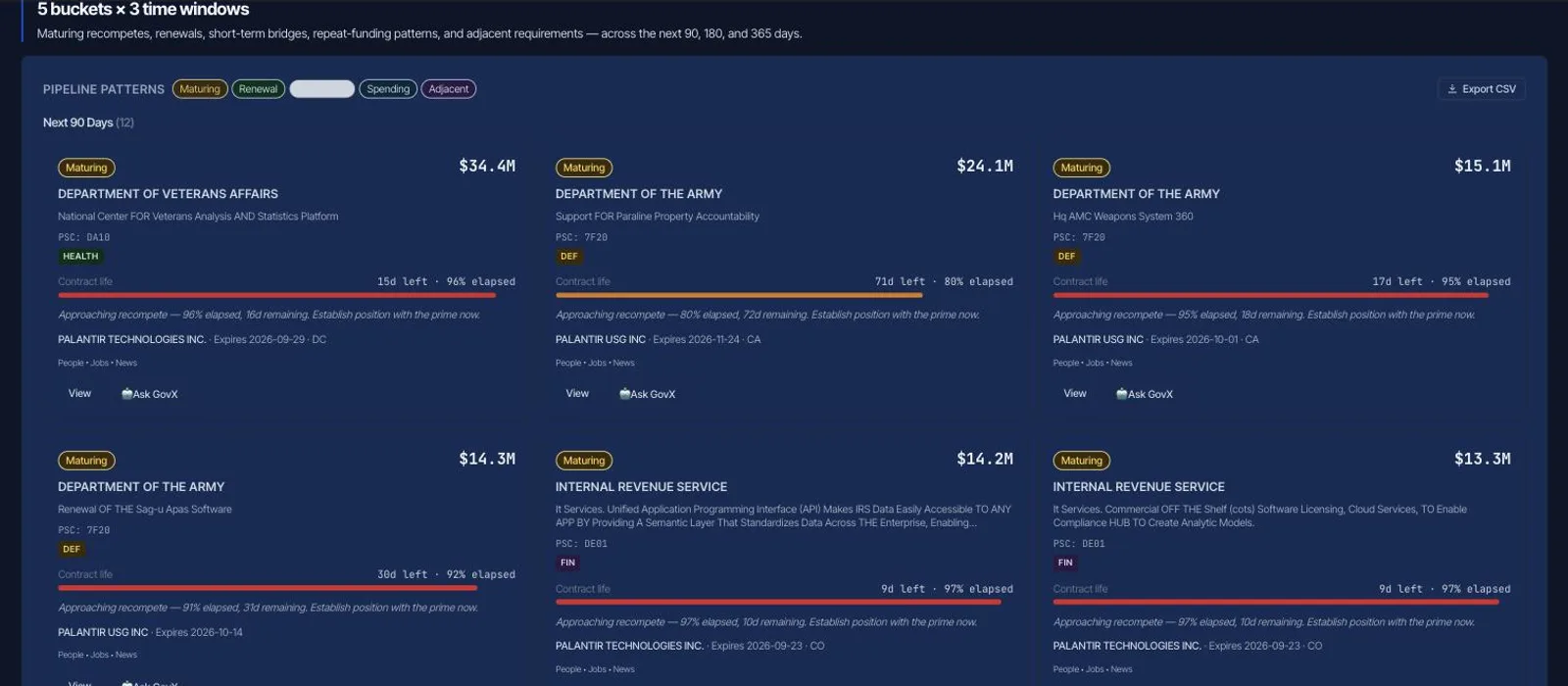 GovExpress Pipeline panel — opportunities classified into buying patterns.
